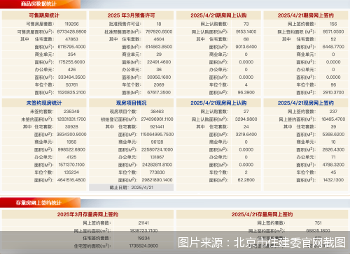九鼎配资 4月21日北京新房网签393套、二手房网签751套
