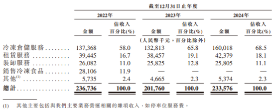 美林资管 红星冷链清仓式分红三年高达2亿：毛利率剧烈波动，偿债能力偏弱