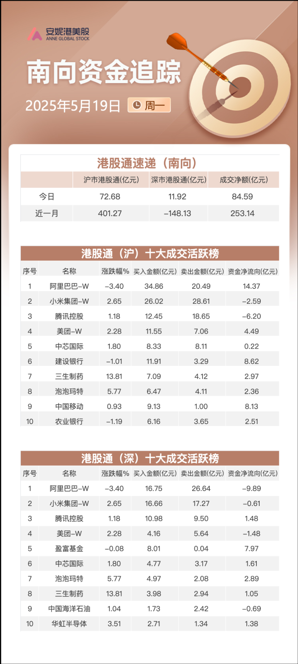 盈易点 港股早报 | 散户净买入美股放巨量 建行招行下调存款利率
