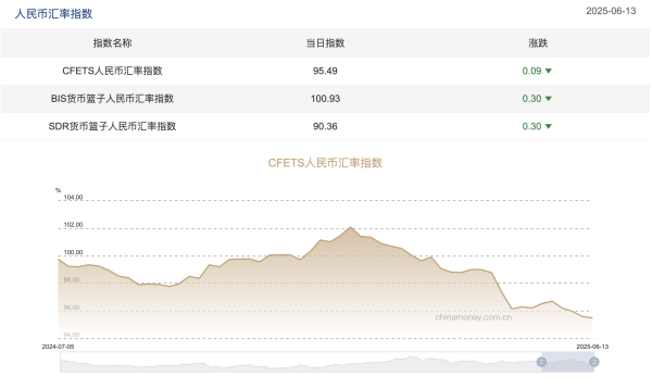 华泰优配 三大人民币汇率指数全线下跌，CFETS按周跌0.09