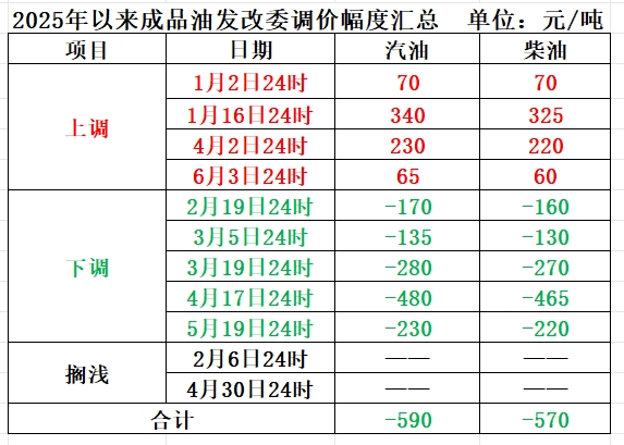慧眼智行 6月17日24时成品油零售价格或上调