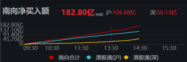 泰安配资 南向资金净买入超180亿港元