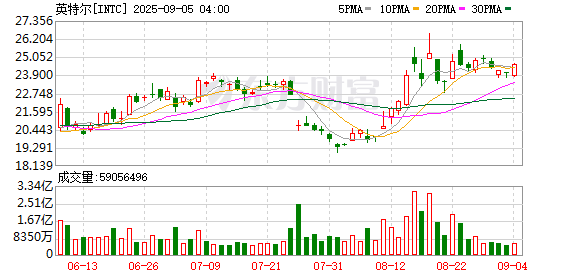 真牛所配资 美国政府或成英特尔最大股东 《芯片法案》补贴资金换10%股权？