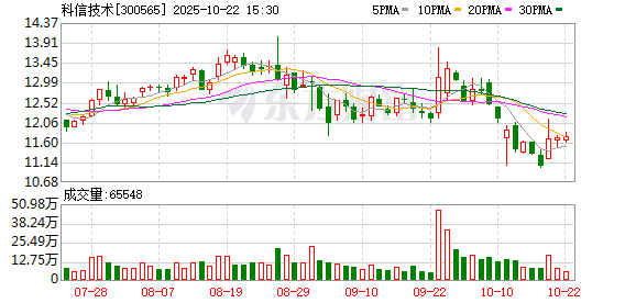 乐盈配资 科信技术：第五届监事会2025年第四次会议决议公告