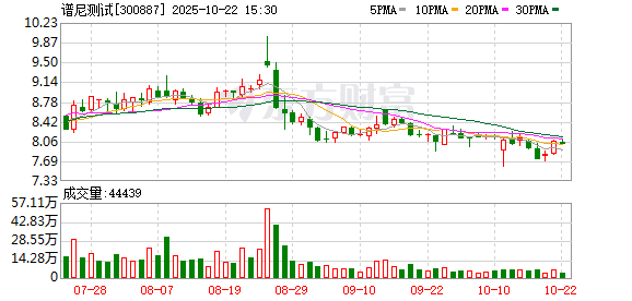 致富配资 谱尼测试：2025年第二次临时股东大会决议公告
